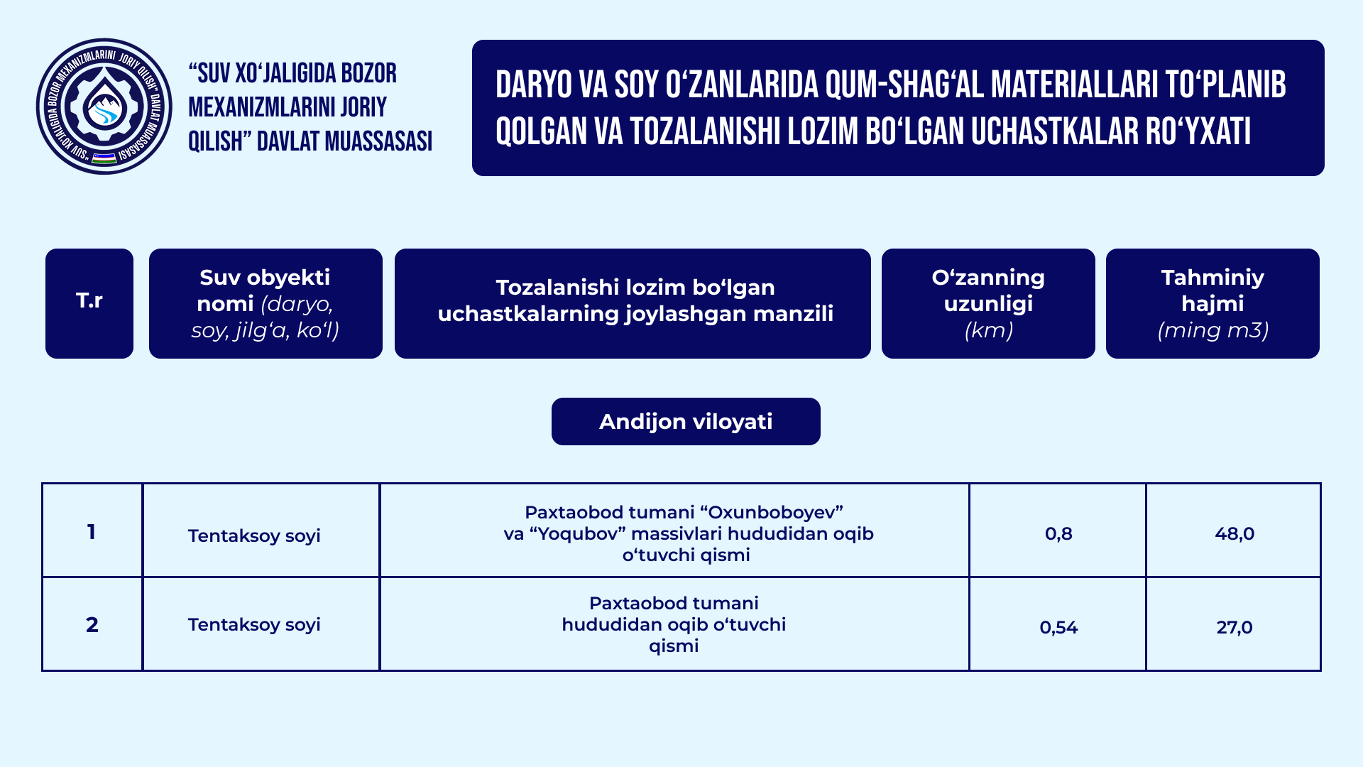 Daryo va soy o‘zanlarida qum-shag‘al materiallari to‘planib qolgan va tozalanishi lozim bo‘lgan uchastkalar ro‘yxati tasdiqlandi